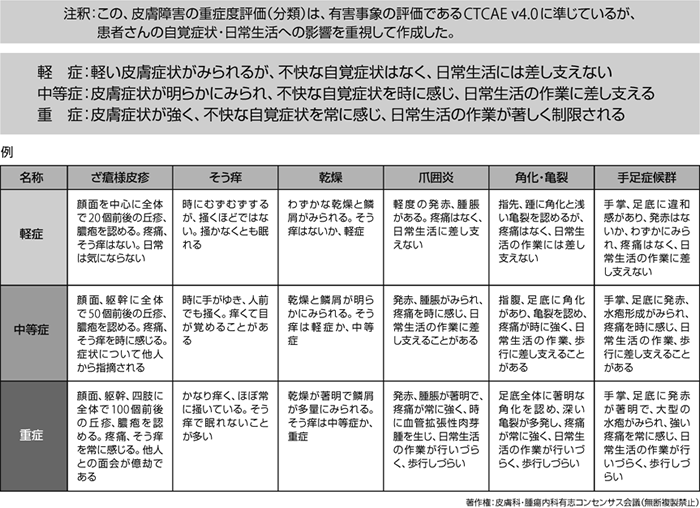 表2　皮膚障害の重症度評価