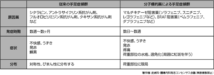 表2　従来の薬剤によるものと分子標的薬による手足症候群の違い