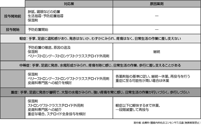表6　マルチキナーゼ阻害薬による手足症候群への治療方針