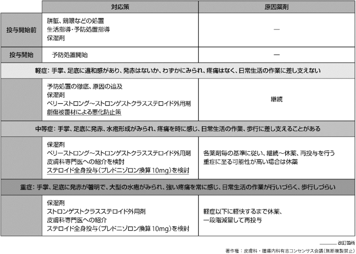 表2　手足症候群に対する治療アルゴリズム